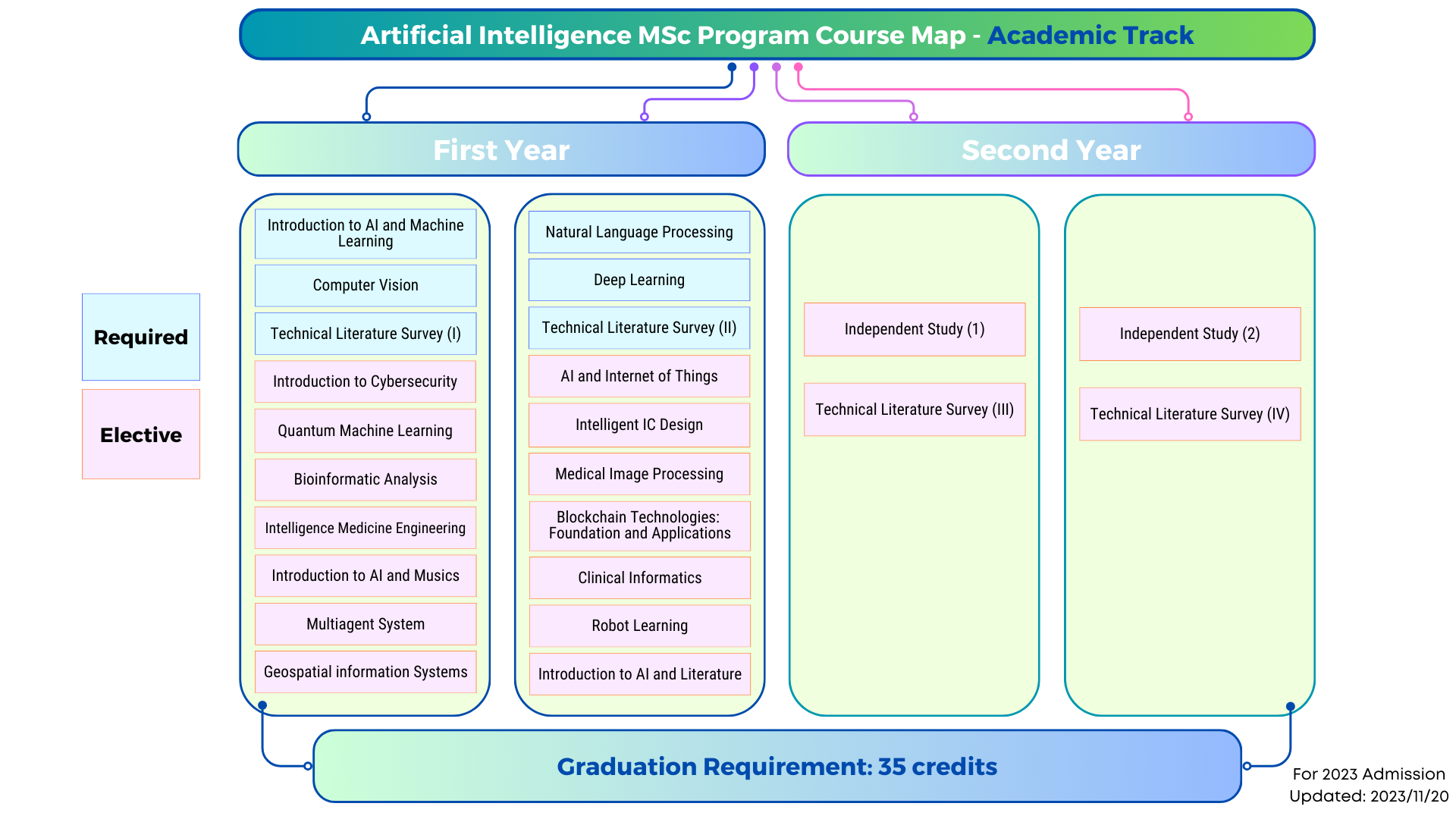 Course Map