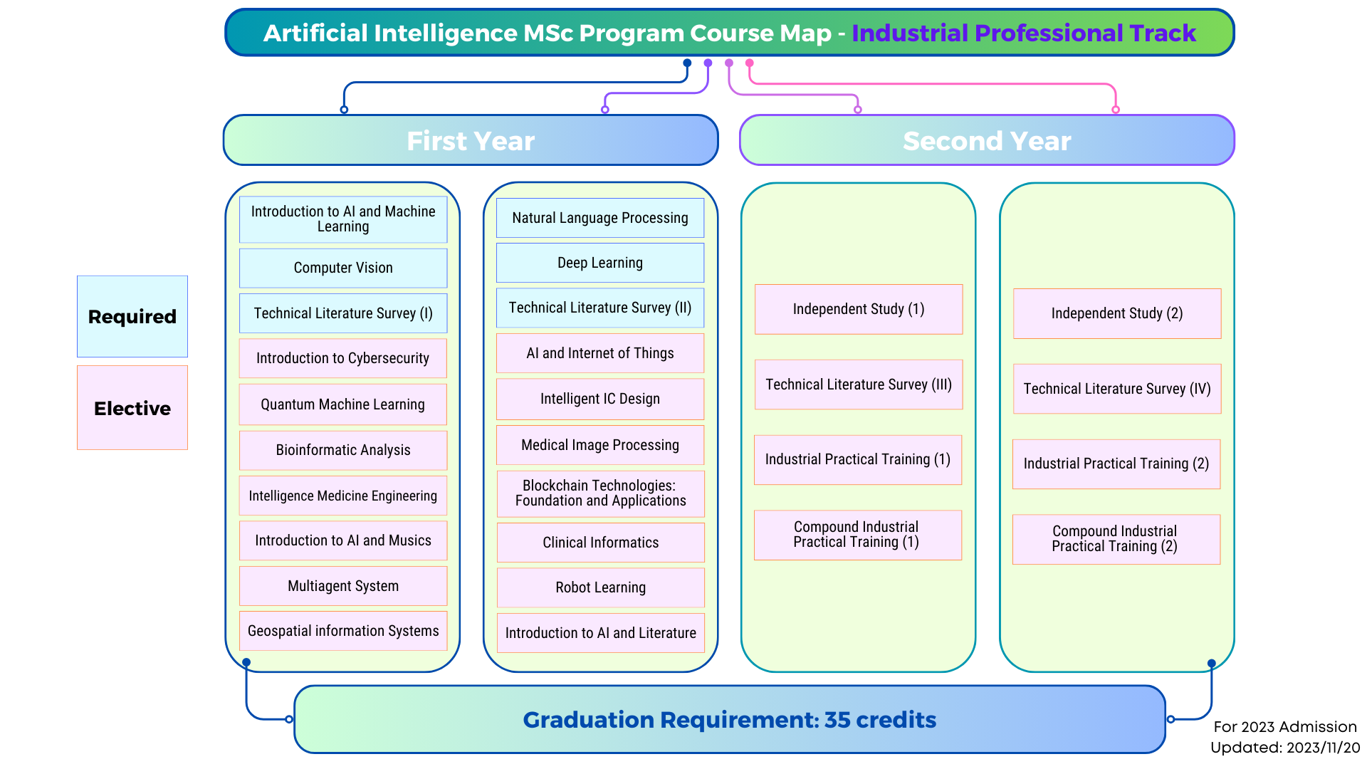 Course Map