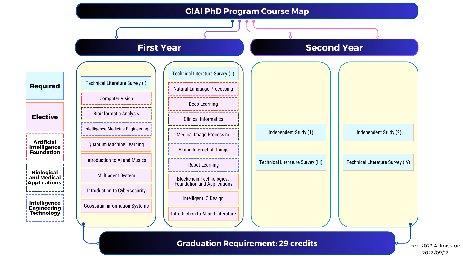 Course Map